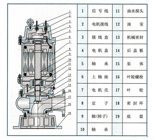 大東海泵業(yè)移動式潛水排污泵結構圖
